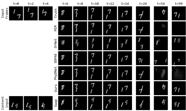 Figure 9: Example of predictions of compared models on Moving MNIST.