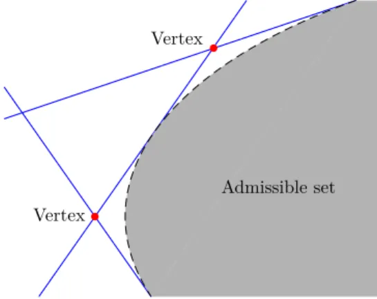 Figure 3: Outer-approximation of the admissible set.