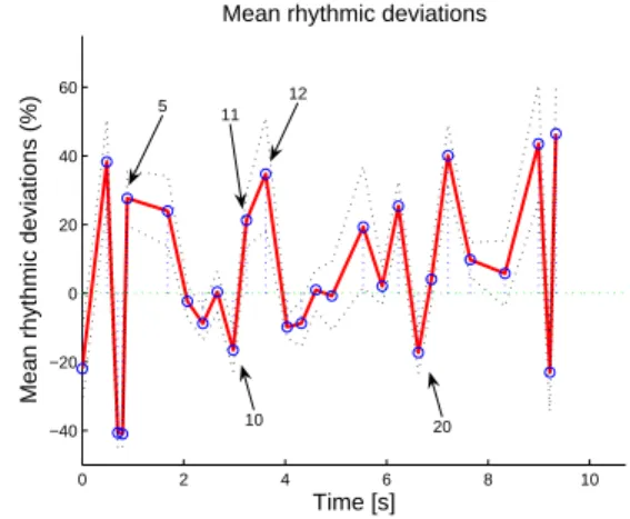 Figure 3: Nominal score (dotted) and mean effective score (solid) shifted down by 50 Hz 0 2 4 6 8 10−40−200204060