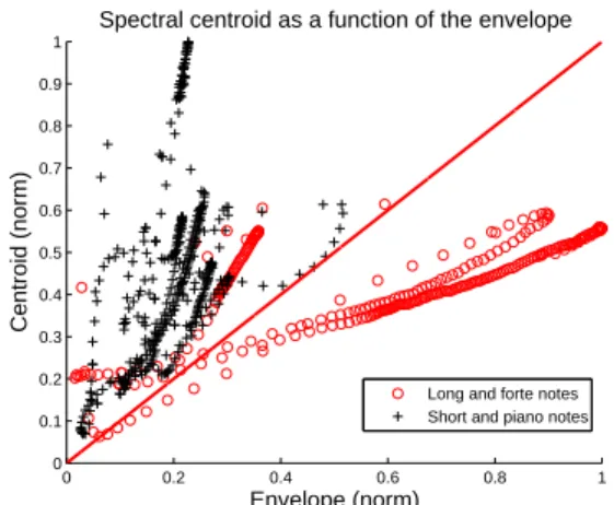 Figure 9: Spectral centroid as a function of the RMS envelope