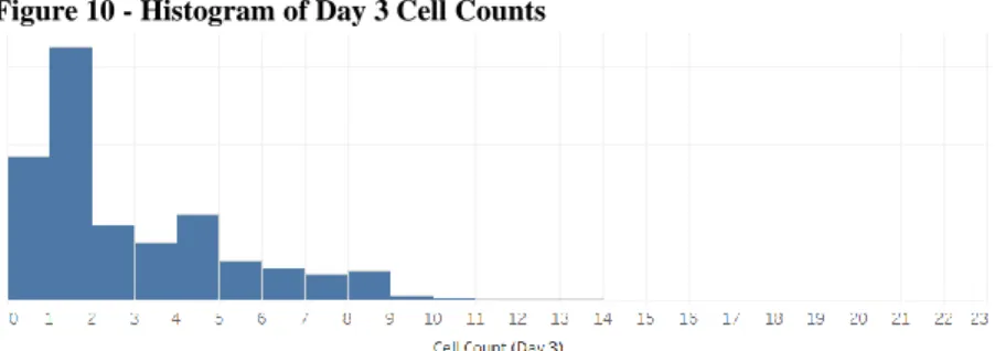 Figure 10 - Histogram of Day 3 Cell Counts 