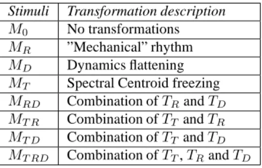 Table 1. Description of the stimuli