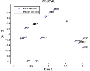 Figure 2. Two-dimensional projections (Dim 1 vs Dim 2) of the MDS configurations for the Bach (circles) and Mozart (crosses) sessions