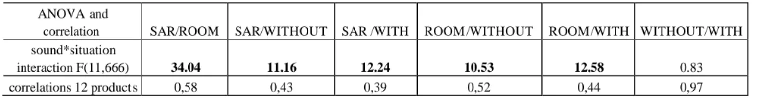 Table 1. ANOVA and correlations between situations 