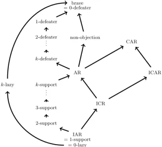 Fig. 1: Relationships between inconsistency-tolerant semantics. An arrow S → S 0 means that S under-approximates S 0 , i.e., hT , Ai | = S q(a) ⇒ hT , Ai | = S 0 q(a).