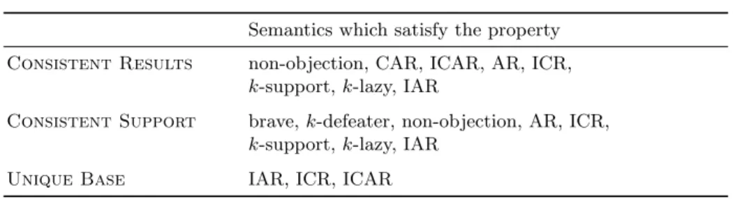 Fig. 2: Properties of inconsistency-tolerant semantics.
