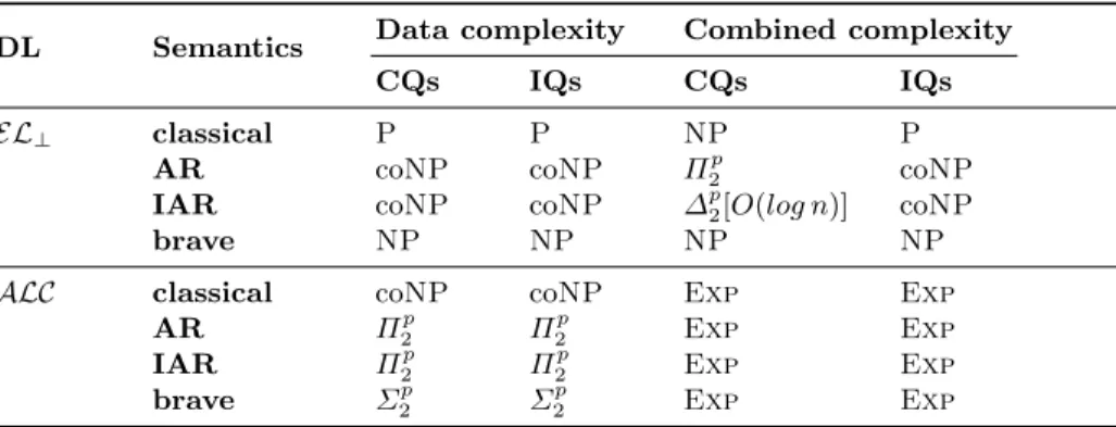 Fig. 4: Complexity of inconsistency-tolerant query answering in EL ⊥ and ALC.