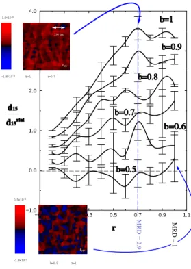Figure 1 Illustration of the eect of microstructure on a