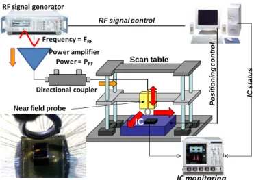 Fig. 1  Near-field injection test bench 