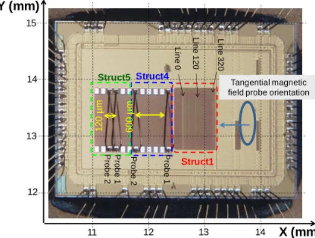 Fig.  3  presents  the  distribution  of  the  amplitude  of  the  signal  coupled  on  line  0  when  the  probe  is  positioned  at  400  µ m above the surface of the die