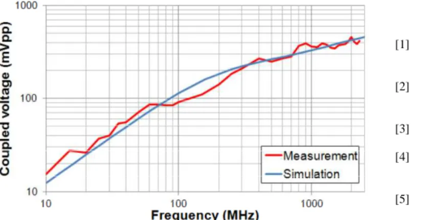 Fig.  8  presents  the  comparison  between  the  simulated  and  measured  coupled  voltages  on  the  line0  of  Struct1  in  frequency  domain,  which  are  in  a  good  agreement