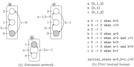 Fig. 1: (a) graphical representation of an automata network: automata are la- la-belled boxes and their local states by circles where ticks are their identifier within the automaton