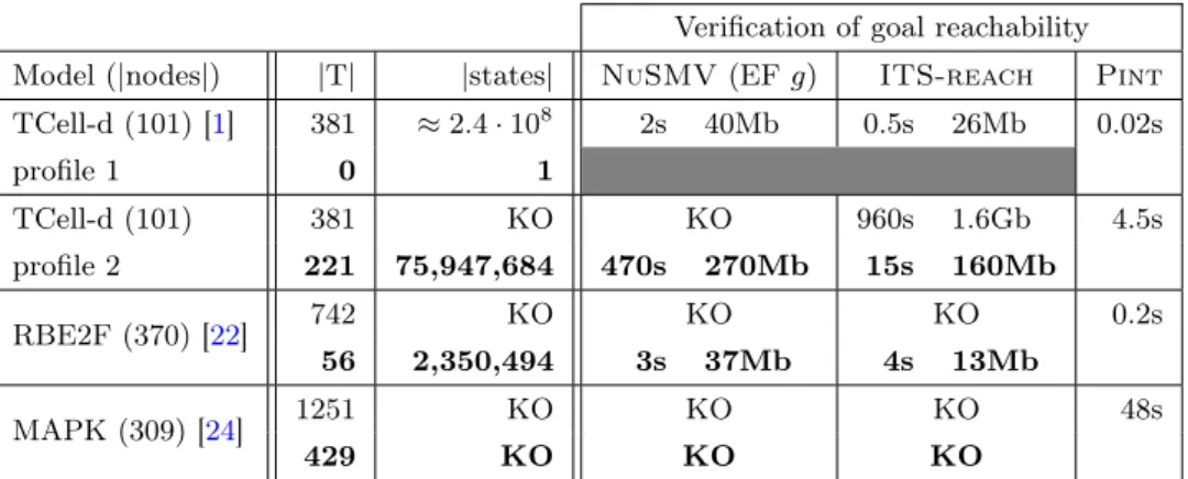 Table 1: Benchmark † of goal reachability verification with two exact methods ( NuSMV and ITS-reach ) and Pint , before (normal font) and after (bold font) goal-oriented model reduction; |T| is the number of local transitions in automata networks; |state| 