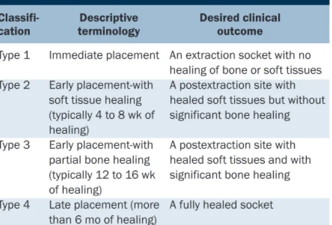 Table 1   Classification and Descriptive Terms for Timing of Implant Placement After Tooth Extraction (from Chen and Buser 2 )
