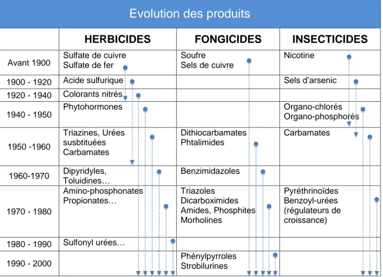 Tableau 1 : Historique de l’évolution des trois plus grandes familles de produits  phytopharmaceutiques des années 1900 à nos jours