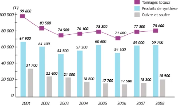Figure 3 : Evolution des tonnages de substances actives vendues en France entre 2001 et  2008