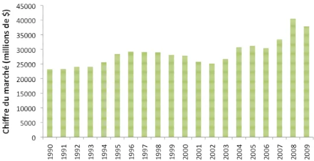Figure 4 : Evolution du chiffre d'affaire du marché mondial de 1990 à 2009. Source : UIPP