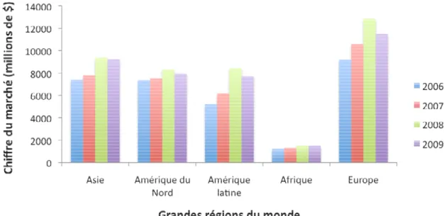 Figure 5 : Evolution du chiffre d'affaire mondial entre 2006 et 2009 suivant les grandes  régions du monde