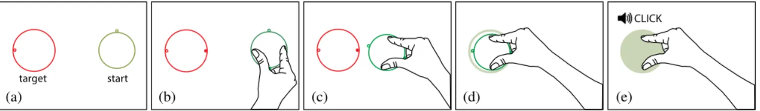 Figure 1. Experimental task scenario: The task requires the user to (b) grab the green object with the thumb and the index finger, (c) move it towards the red target and then align it with it, and (d) hold the object in the target for 600 ms to (e) complet