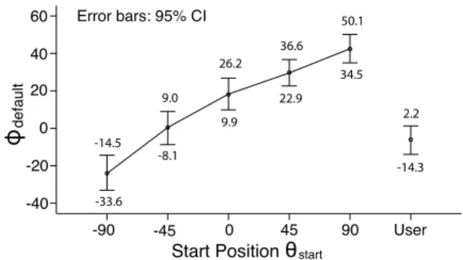 Figure 4. Mean reaction time for each of the three task replications