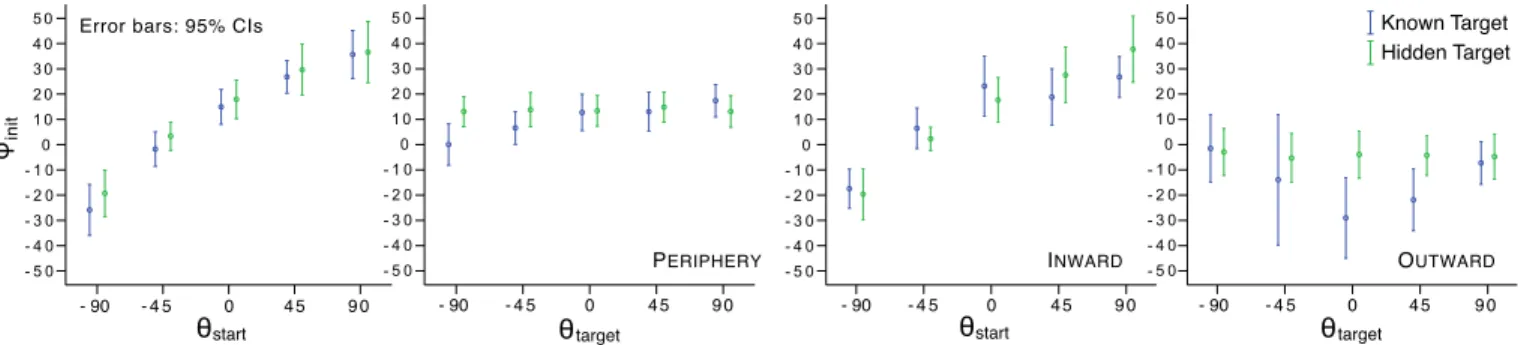 Figure 6. Experiment 1: Effect of start θ start and target θ target angular positions on φ init for peripheral, inward and outward translations
