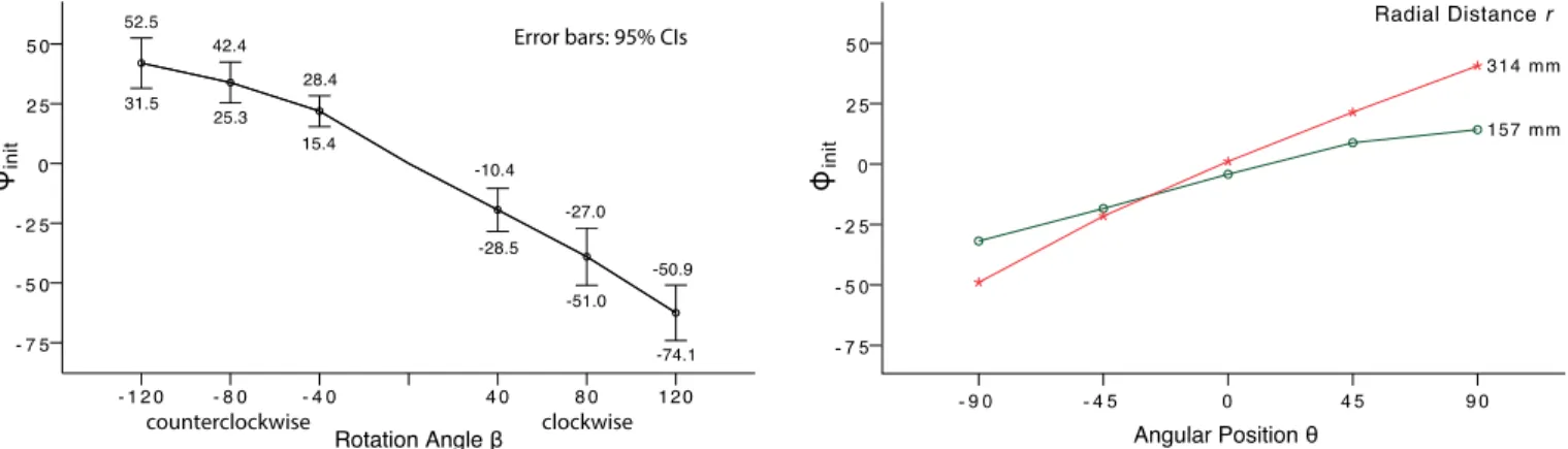 Figure 7. Experiment 2: Effects of the rotation angle β and the angular position θ on the grip orientation φ init
