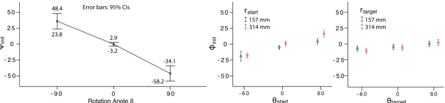 Figure 9. Experiment 3: Effects of the rotation angle β, the start position θ start and the target position θ target on the grip orientation φ init