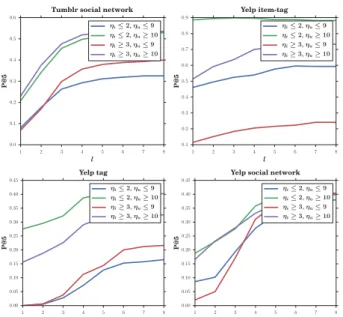 Figure 7: Impact of α on NDCG vs time for random search (left) and personal search (right).