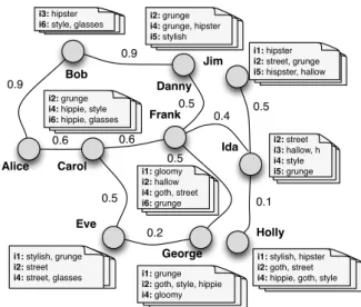 Figure 1: Running example: social proximity &amp; tagging.