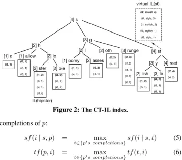 Figure 2: The CT-IL index.