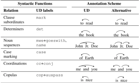Table 1: Annotation schemes in the UD treebanks and standard alternatives.