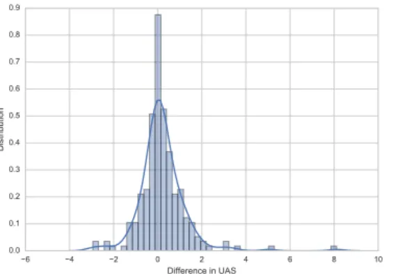 Figure 2: Distribution of differences between the UAS achieved on the UD and transformed corpora