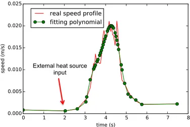 Figure 2: The flame front speed variation during the unsteady phenomenon. The flame speed increases to reach a peak and then decreases to reach the stabilization point.