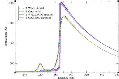 Figure 3: Temperature profile of the gas and wall at several iteractions progress.