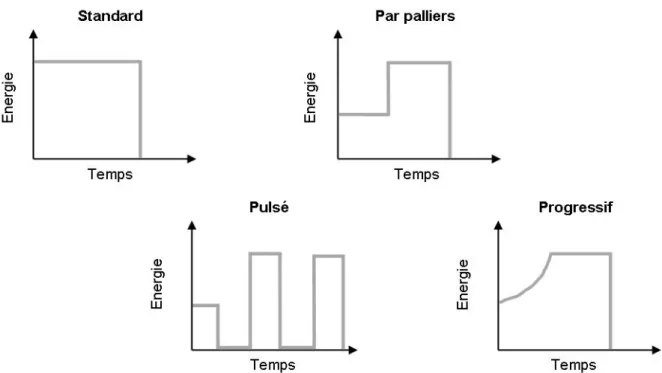 Figure 19 : les différents modes de photopolymérisation. 