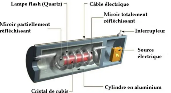 Figure 20 : représentation d’un laser à rubis en coupe 