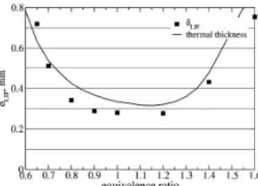 Figure 3 : PDF of OH-PLIF gradient normal to the PLIF  outline 