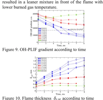 Figure 9. OH-PLIF gradient according to time 
