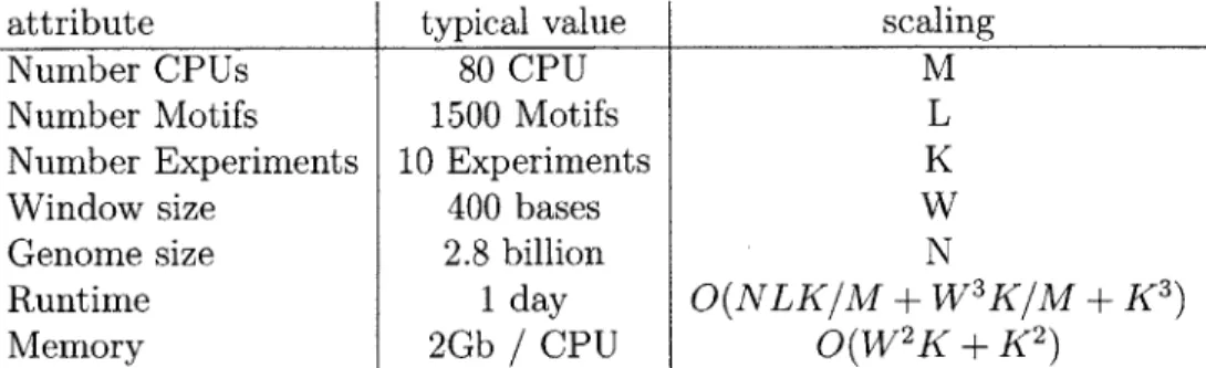 Table  3.1:  Typical  problem  size  and  asymptotic  scaling  for  the  PIQ  algorithm problem  with  ten  experiments  and  1337  motifs  would  take  up  to  a  cpu-year  to   com-pute  (Table  3.1)