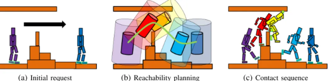 Fig. 1: Contact planner overview. (a) A request between an initial and a final configuration