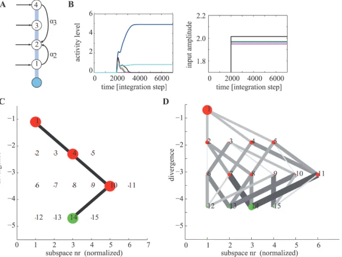 Figure 5. Steering of computation. (A) The same network as shown in Fig. 4A, with two additional excitatory connections α 2 = 0.2 and α 3 = 0.2