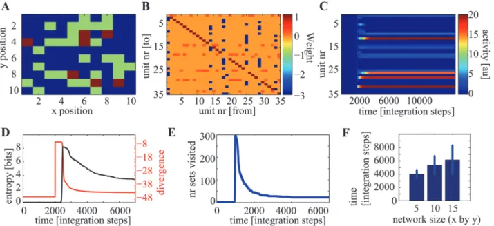 Figure 7. Large random networks spontaneously compute. (A) Each site in a 10×10 grid is either empty or occupied by an excitatory (green) or inhibitory (red) neurons (probabilistically)