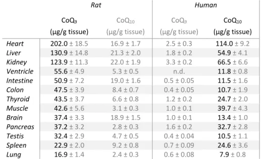 Table 2: CoQ 9  and CoQ 10  content in rats and humans tissues, adapted from (Åberg et al., 1992). 