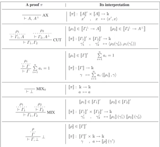 Fig. 3: Interpretation of proofs of MELL+MIX+SUM in LinFin