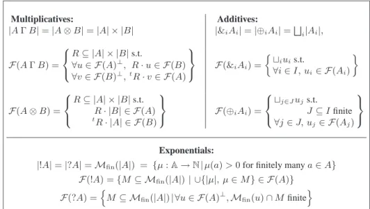 Fig. 1: LL interpreted in RelFin ; proofs are interpreted as in the relational model.