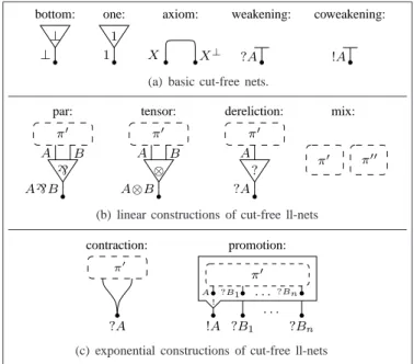 Figure 1: inductive definition of cut-free ll-nets.