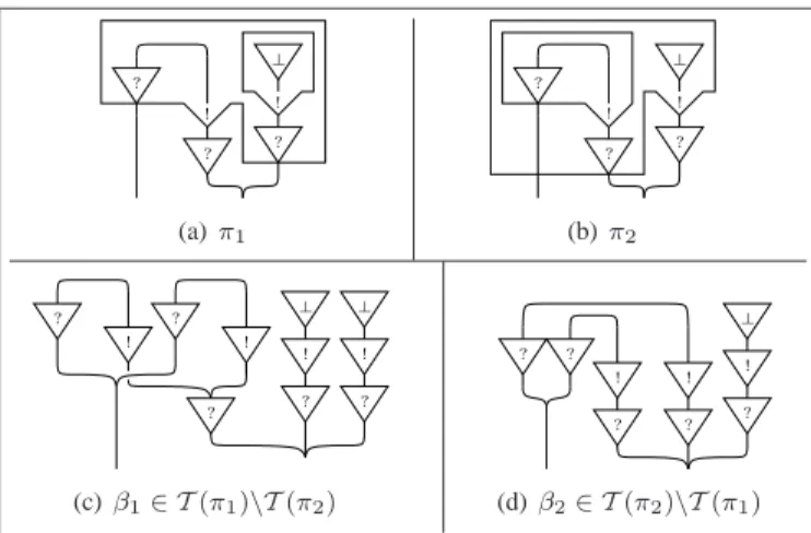 Figure 5: π 1 and π 2 with same linearization.