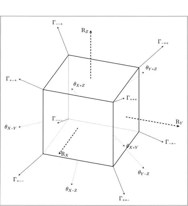 Figure  2-1:  Single-qubit  gates  as  symmetries  of the  cubeFx+zOX-/J.Jp;Rx+yr--+F+-+i