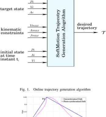 Fig. 1. Online trajectory generation algorithm