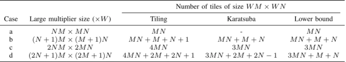 TABLE I: Number of rectangular W M × W N tiles for different multiplier sizes. N, M relative prime.